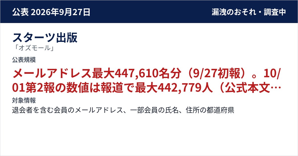 スターツ出版 「オズモール」 公表規模:メールアドレス最大447,610名分(9/27初報)。10/01第2報の数値は報道で最大442,779人(公式本文は未照合)