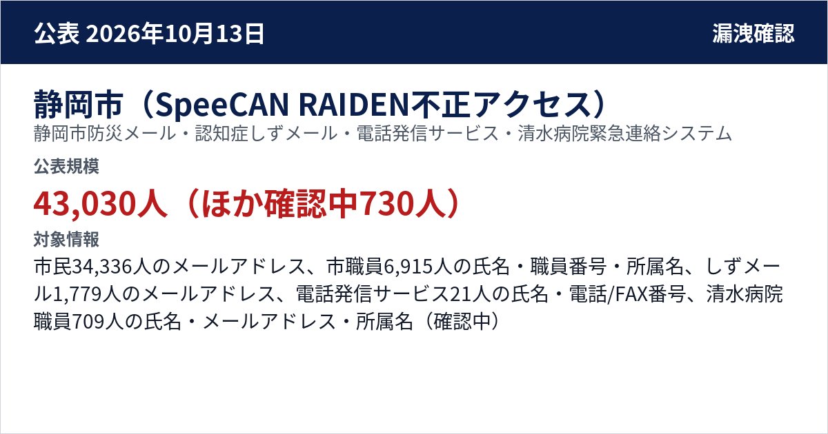 静岡市(SpeeCAN RAIDEN不正アクセス) 静岡市防災メール・認知症しずメール・電話発信サービス・清水病院緊急連絡システム 公表規模:43,030人(ほか確認中730人)
