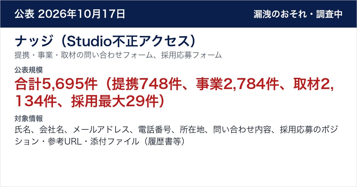 ナッジ(Studio不正アクセス) 提携・事業・取材の問い合わせフォーム、採用応募フォーム 公表規模:合計5,695件(提携748件、事業2,784件、取材2,134件、採用最大29件)
