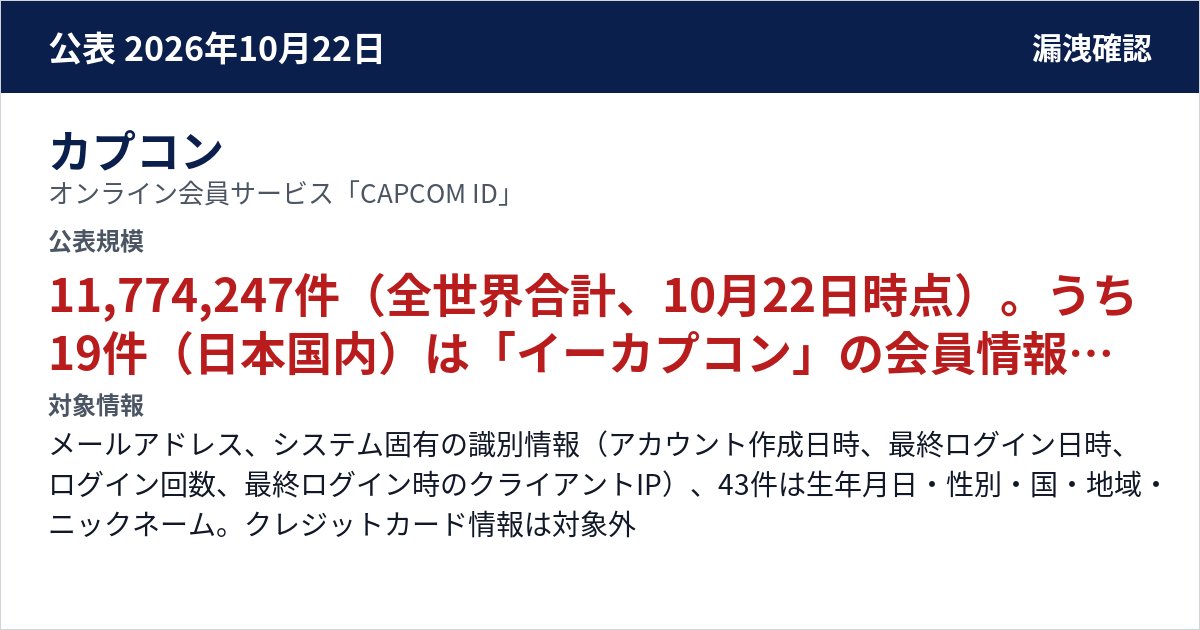 カプコン オンライン会員サービス「CAPCOM ID」 公表規模:11,774,247件(全世界合計、10月22日時点)。うち19件(日本国内)は「イーカプコン」の会員情報も漏えい(10月23日の第二報)