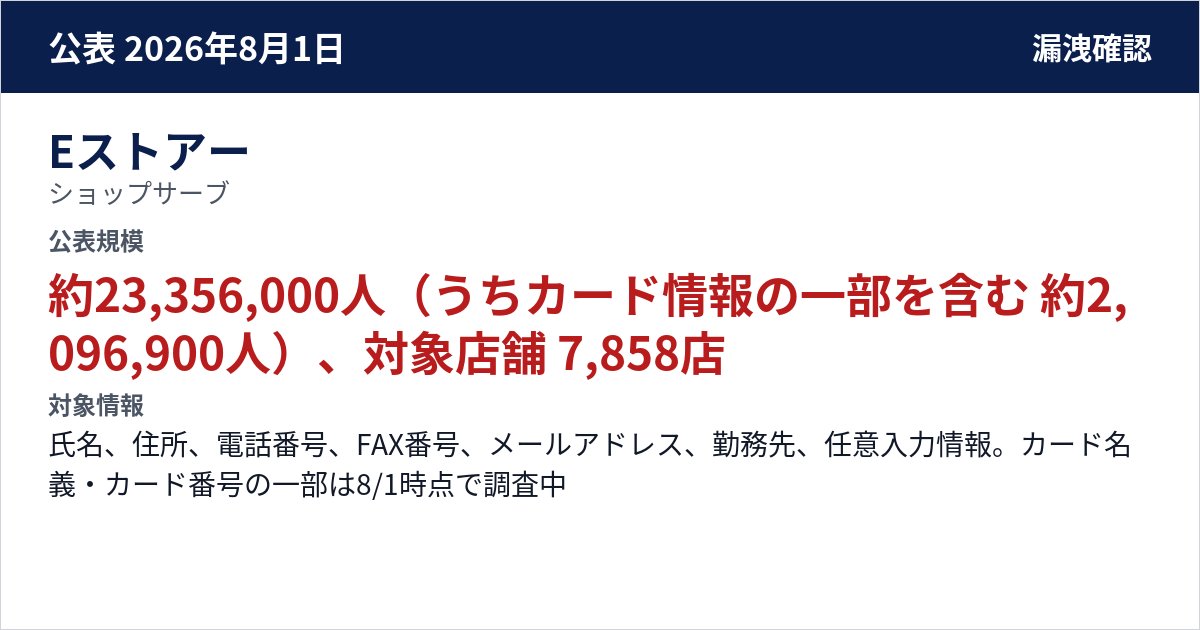 Eストアー ショップサーブ 公表規模:約23,356,000人(うちカード情報の一部を含む 約2,096,900人)、対象店舗 7,858店