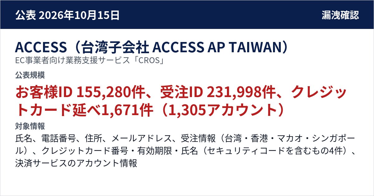 ACCESS(台湾子会社 ACCESS AP TAIWAN) EC事業者向け業務支援サービス「CROS」 公表規模:お客様ID 155,280件、受注ID 231,998件、クレジットカード延べ1,671件(1,305アカウント)