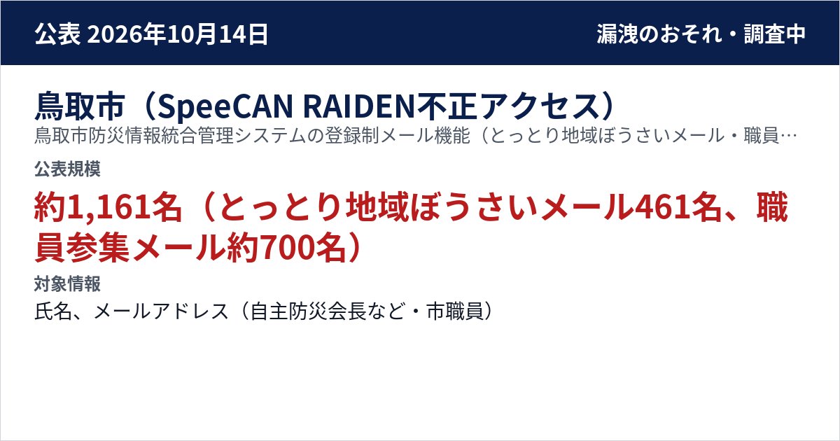 鳥取市(SpeeCAN RAIDEN不正アクセス) 鳥取市防災情報統合管理システムの登録制メール機能(とっとり地域ぼうさいメール・職員参集メール) 公表規模:約1,161名(とっとり地域ぼうさいメール461名、職員参集メール約700名)