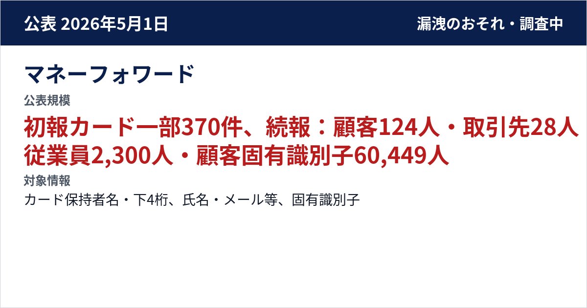 マネーフォワード 公表規模:初報カード一部370件、続報:顧客124人・取引先28人・従業員2,300人・顧客固有識別子60,449人
