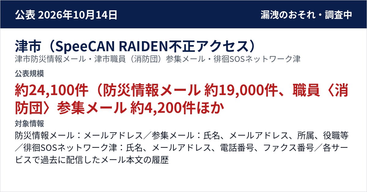 津市(SpeeCAN RAIDEN不正アクセス) 津市防災情報メール・津市職員(消防団)参集メール・徘徊SOSネットワーク津 公表規模:約24,100件(防災情報メール 約19,000件、職員〈消防団〉参集メール 約4,200件、徘徊SOSネットワーク津 約900件)