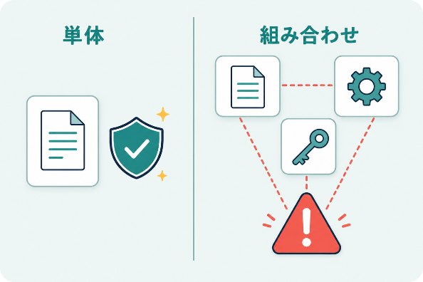 単体では小さな問題でも、資料・設定・鍵の情報が組み合わさると攻撃が成り立つことを示す図