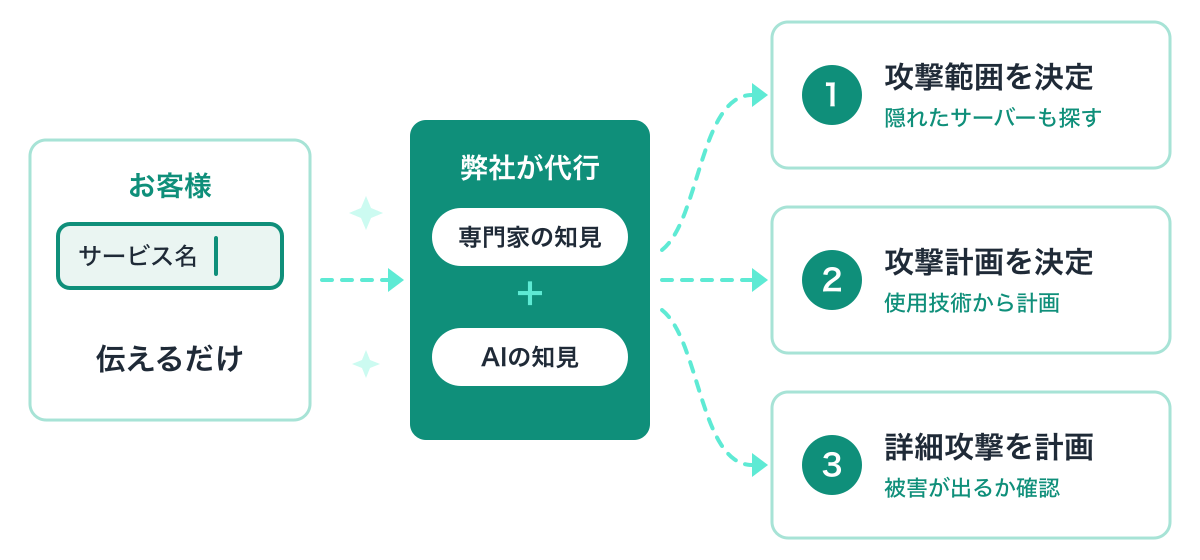 お客様はサービス名を伝えるだけで、弊社が専門家の知見とAIの知見を使い、1 攻撃範囲の決定、2 攻撃計画の決定、3 詳細攻撃の計画を代行する流れを示した図