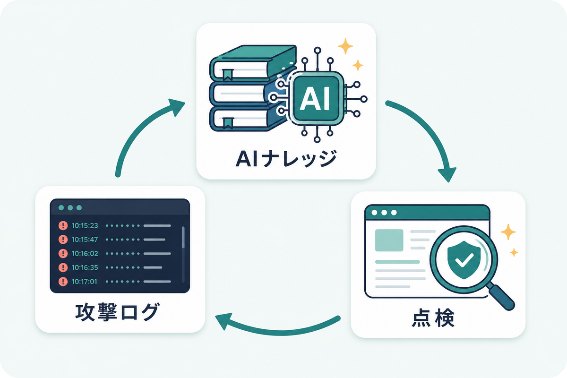攻撃ログをAIナレッジにして点検に生かす流れの図